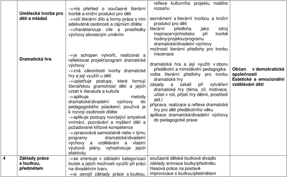 dětí uplatňuje postupy, které formují čtenářskou gramotnost dětí a jejich vztah k literatuře a kultuře aplikuje metody dramatické/divadelní výchovy do pedagogického působení; používá je k rozvoji