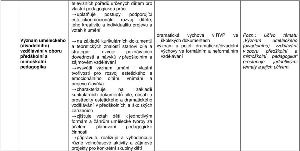předškolním a zájmovém vzdělávání vysvětlí význam umění i vlastní tvořivosti pro rozvoj estetického a emocionálního cítění, vnímání a projevu člověka charakterizuje na základě kurikulárních dokumentů