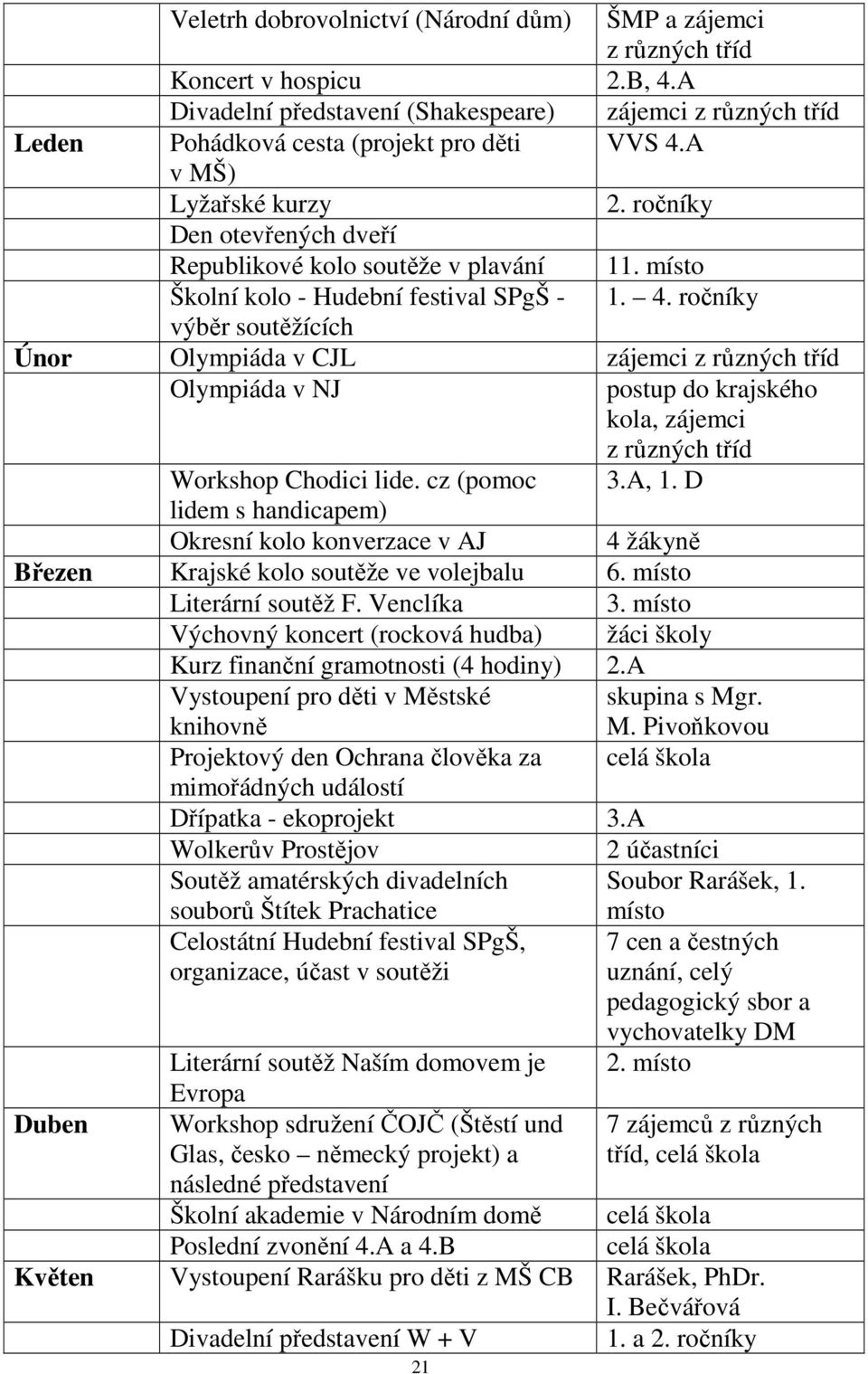 ročníky výběr soutěžících Únor Olympiáda v CJL zájemci z různých tříd Olympiáda v NJ postup do krajského kola, zájemci z různých tříd Workshop Chodici lide. cz (pomoc 3.A, 1.