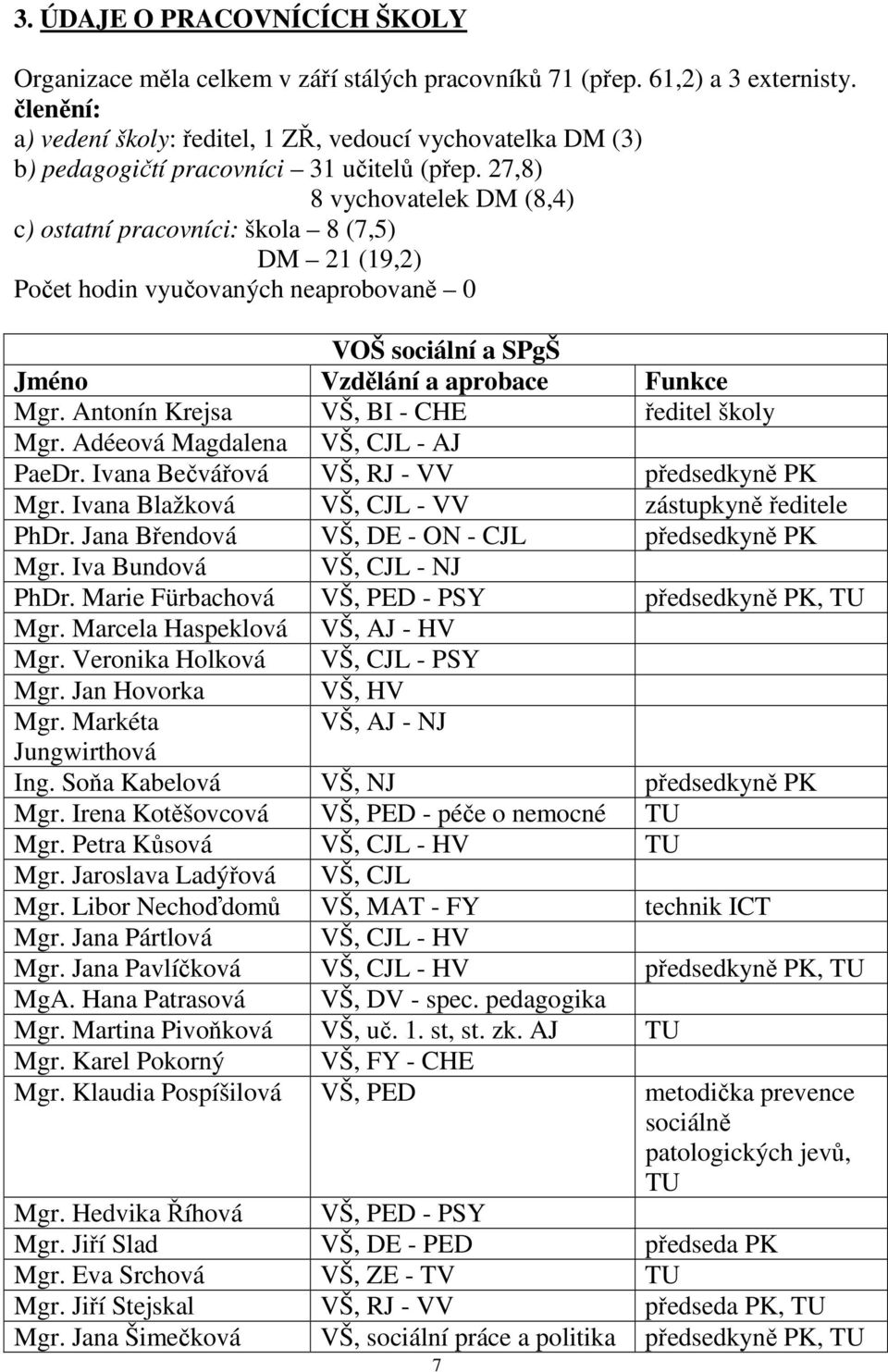 27,8) 8 vychovatelek DM (8,4) c) ostatní pracovníci: škola 8 (7,5) DM 21 (19,2) Počet hodin vyučovaných neaprobovaně 0 VOŠ sociální a SPgŠ Jméno Vzdělání a aprobace Funkce Mgr.