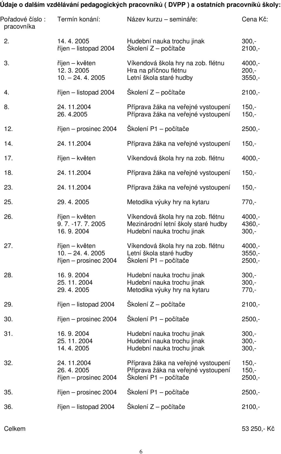 říjen listopad 2004 Školení Z počítače 2100,- 8. 24. 11.2004 Příprava žáka na veřejné vystoupení 150,- 26. 4.2005 Příprava žáka na veřejné vystoupení 150,- 12.