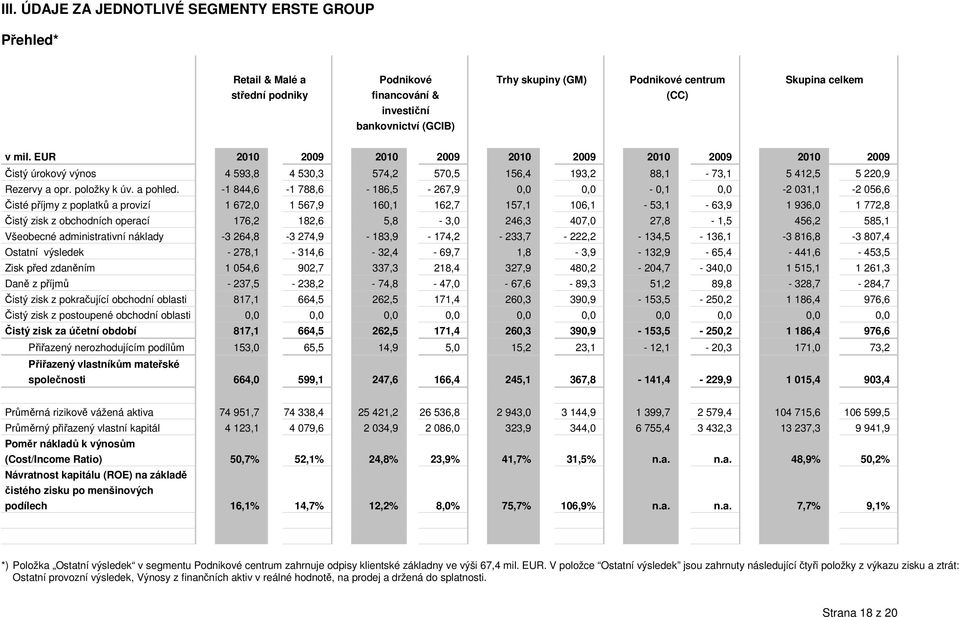 -1 844,6-1 788,6-186,5-267,9 0,0 0,0-0,1 0,0-2 031,1-2 056,6 Čisté příjmy z poplatků a provizí 1 672,0 1 567,9 160,1 162,7 157,1 106,1-53,1-63,9 1 936,0 1 772,8 Čistý zisk z obchodních operací 176,2