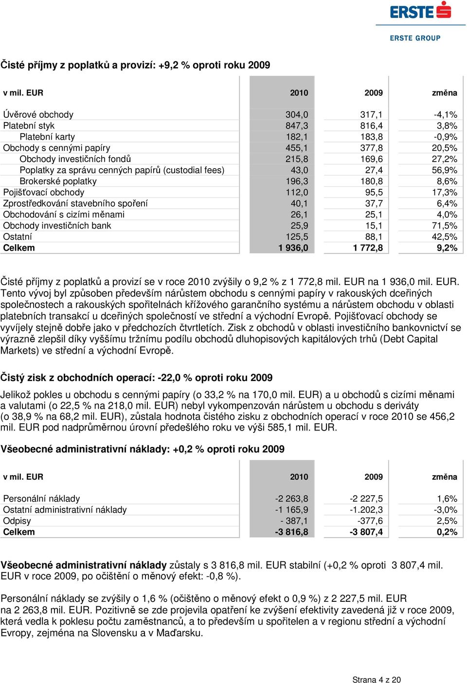 27,2% Poplatky za správu cenných papírů (custodial fees) 43,0 27,4 56,9% Brokerské poplatky 196,3 180,8 8,6% Pojišťovací obchody 112,0 95,5 17,3% Zprostředkování stavebního spoření 40,1 37,7 6,4%