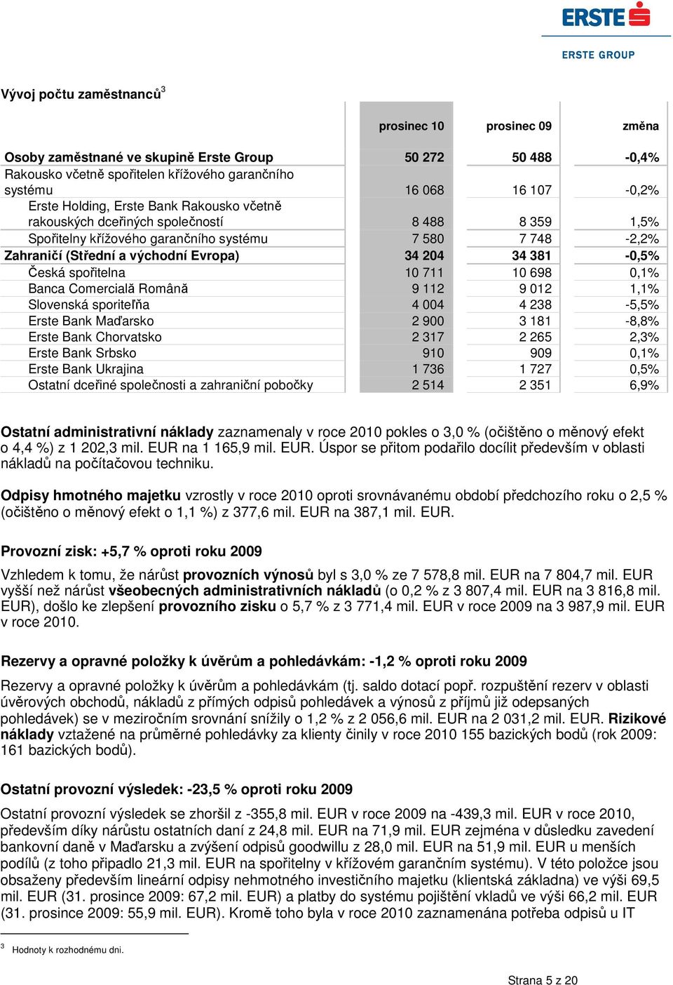 Česká spořitelna 10 711 10 698 0,1% Banca Comercială Română 9 112 9 012 1,1% Slovenská sporiteľňa 4 004 4 238-5,5% Erste Bank Maďarsko 2 900 3 181-8,8% Erste Bank Chorvatsko 2 317 2 265 2,3% Erste