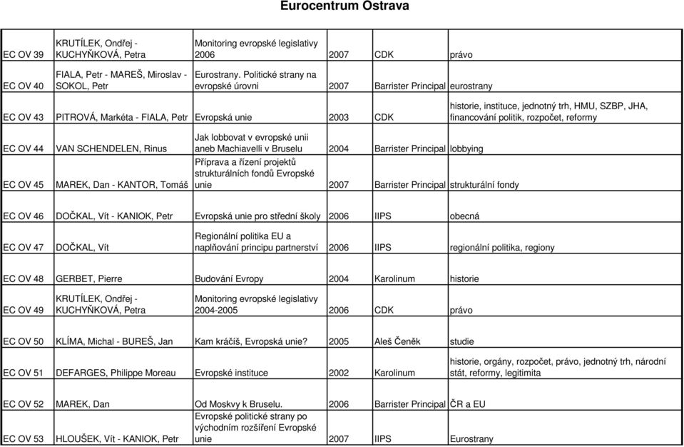 politik, rozpočet, reformy EC OV 44 EC OV 45 VAN SCHENDELEN, Rinus MAREK, Dan - KANTOR, Tomáš Jak lobbovat v evropské unii aneb Machiavelli v Bruselu 2004 Barrister Principal lobbying Příprava a