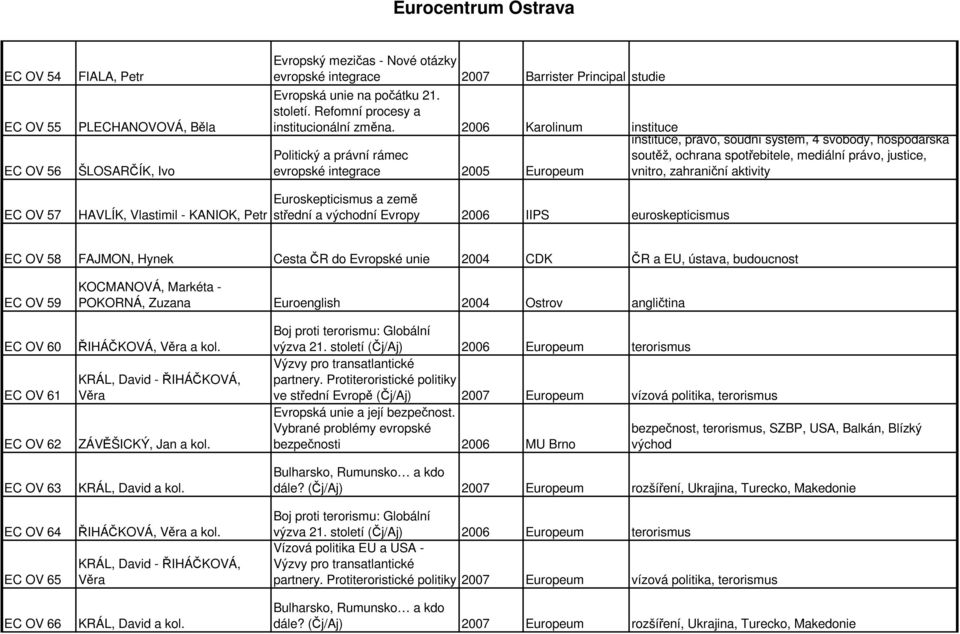 2006 Karolinum instituce Politický a právní rámec evropské integrace 2005 Europeum instituce, právo, soudní systém, 4 svobody, hospodářská soutěž, ochrana spotřebitele, mediální právo, justice,