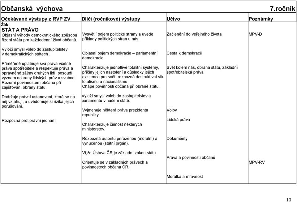 Přiměřeně uplatňuje svá práva včetně práva spotřebitele a respektuje práva a oprávněné zájmy druhých lidí, posoudí význam ochrany lidských práv a svobod.