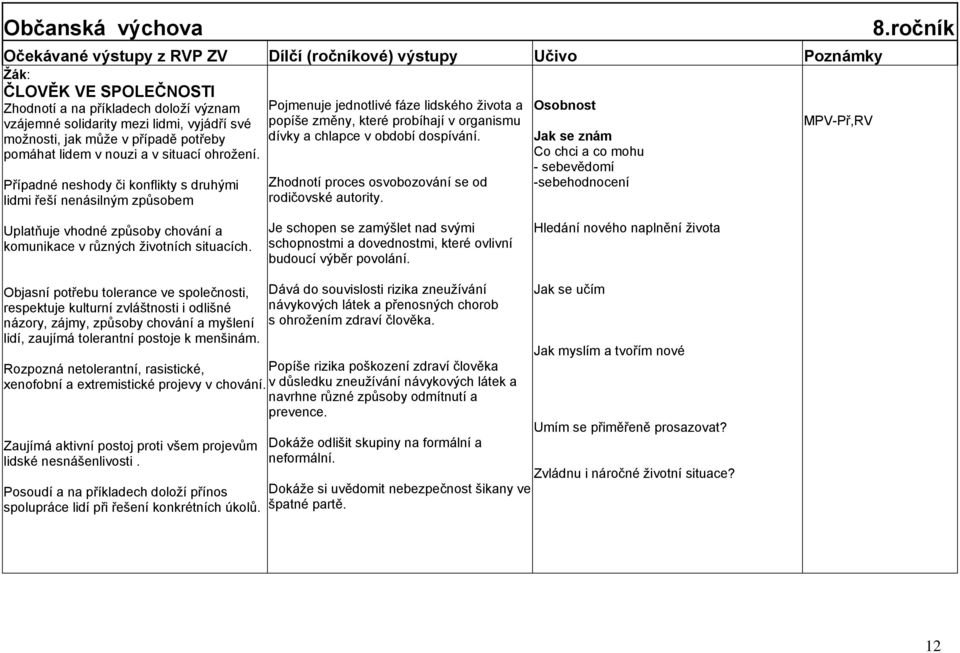 Zhodnotí proces osvobozování se od rodičovské autority. Osobnost Jak se znám Co chci a co mohu - sebevědomí -sebehodnocení MPV-Př,RV 8.