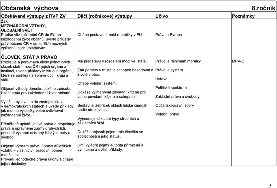 ročník ČLOVĚK, STÁT A PRÁVO Rozlišuje a porovnává úkoly jednotlivých sloţek státní moci ČR i jejich orgánů a institucí, uvede příklady institucí a orgánů, které se podílejí na správě obcí, krajů a