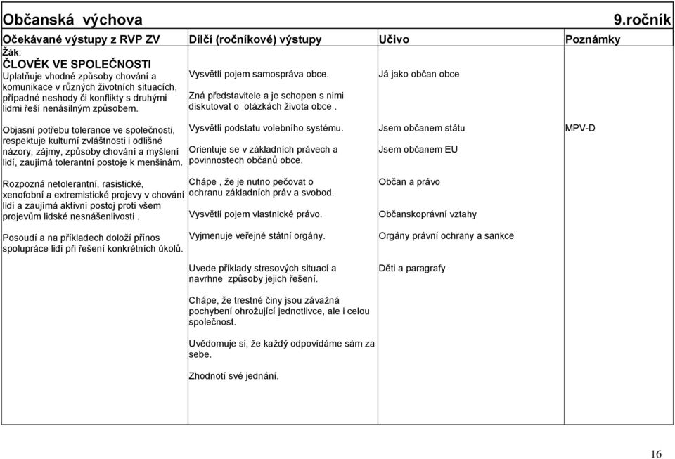ročník Objasní potřebu tolerance ve společnosti, respektuje kulturní zvláštnosti i odlišné názory, zájmy, způsoby chování a myšlení lidí, zaujímá tolerantní postoje k menšinám.