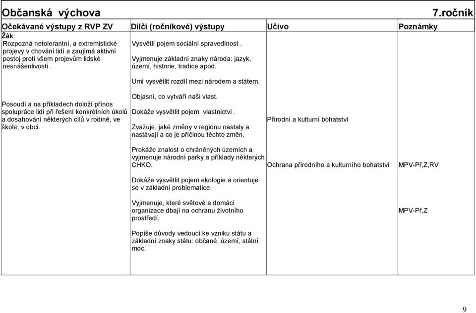 ročník Posoudí a na příkladech doloţí přínos spolupráce lidí při řešení konkrétních úkolů a dosahování některých cílů v rodině, ve škole, v obci. Objasní, co vytváří naši vlast.