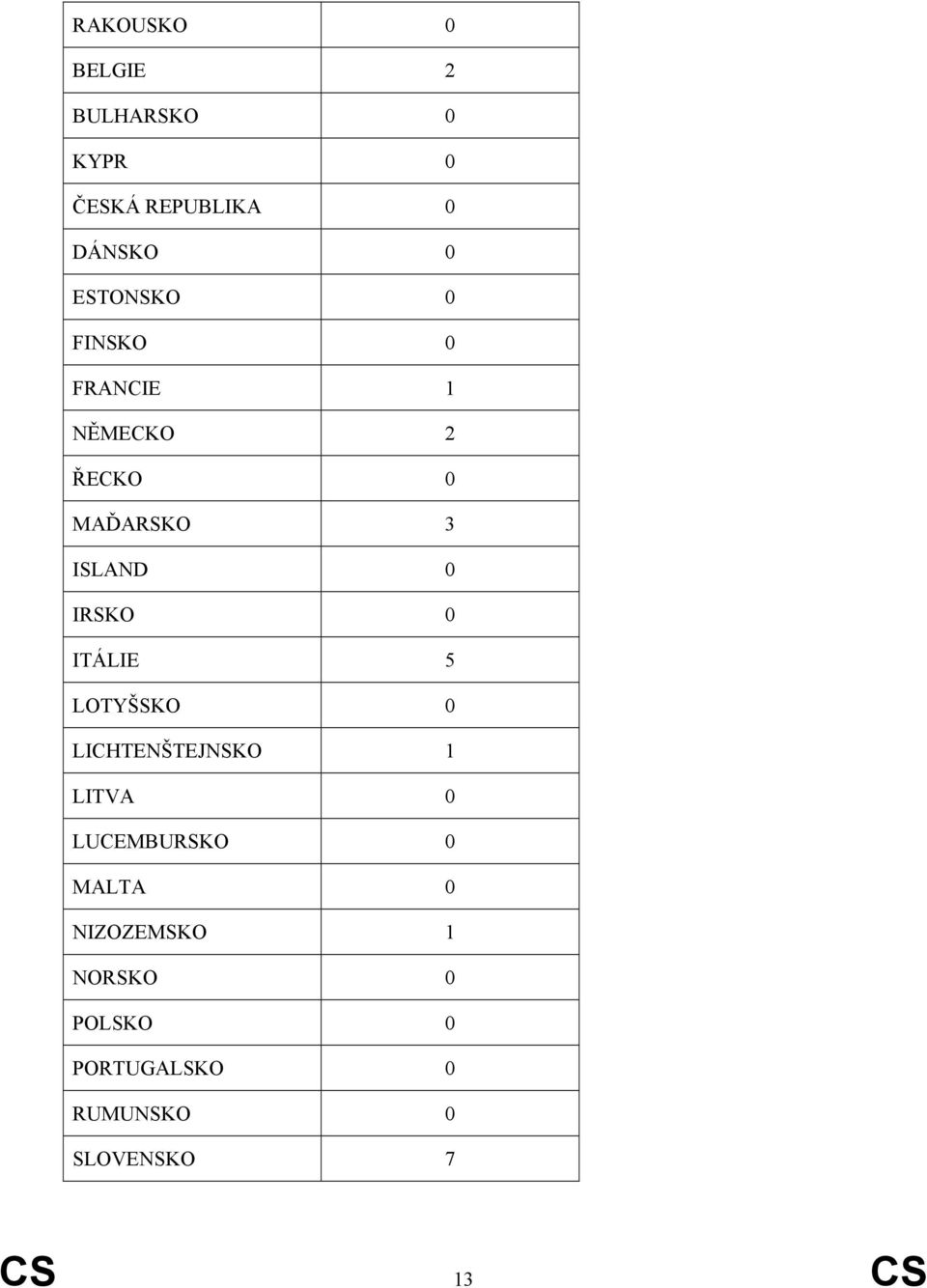 IRSKO 0 ITÁLIE 5 LOTYŠSKO 0 LICHTENŠTEJNSKO 1 LITVA 0 LUCEMBURSKO 0