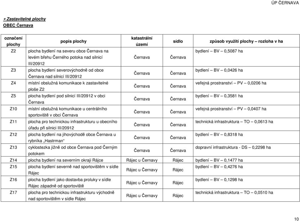 zastavitelné veřejná prostranství PV 0,0206 ha Černava Černava ploše Z2 Z5 plocha bydlení pod silnicí III/20912 v obci bydlení BV 0,3581 ha Černava Černava Černava Z10 místní obslužná komunikace u