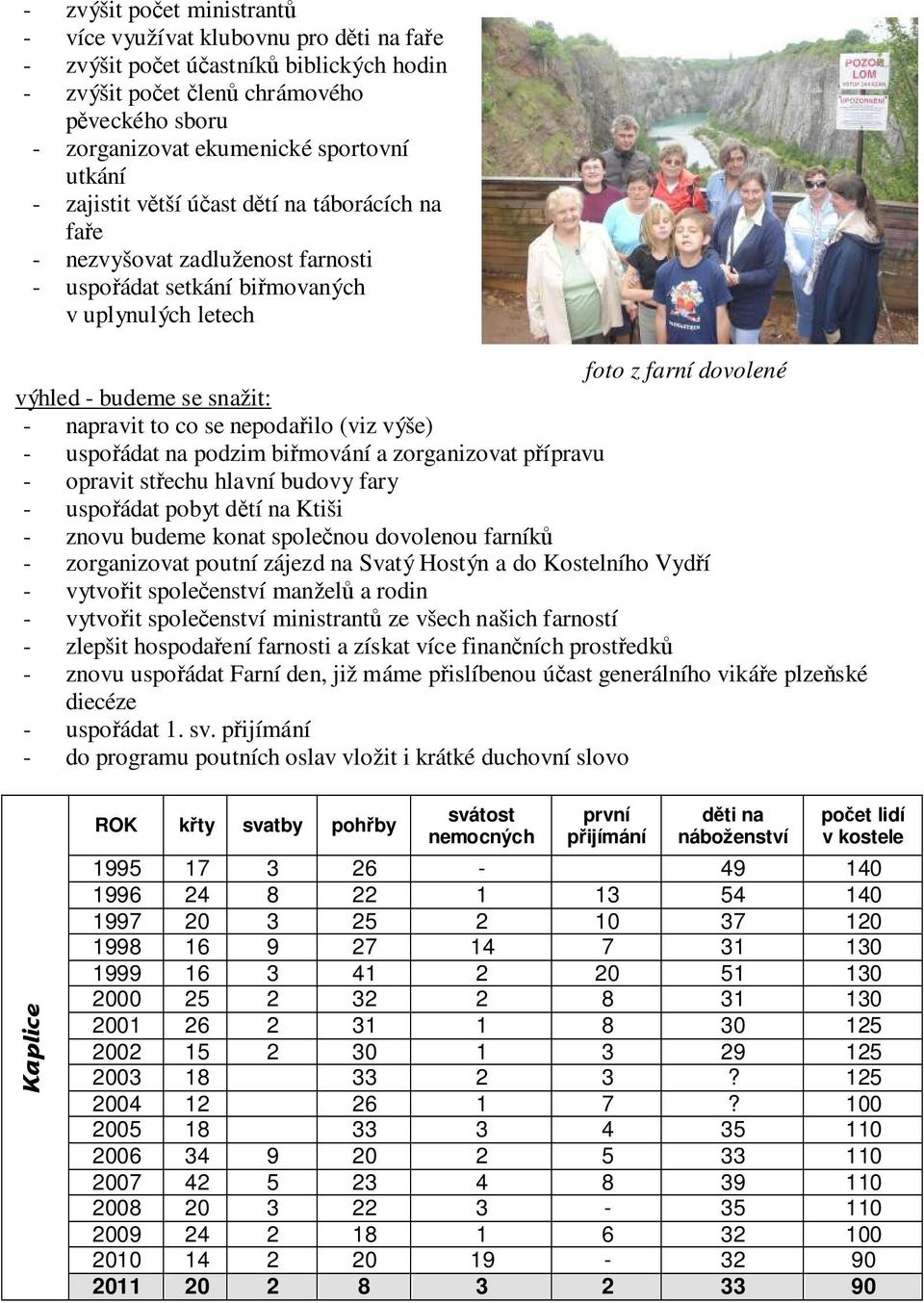 napravit to co se nepodařilo (viz výše) - uspořádat na podzim biřmování a zorganizovat přípravu - opravit střechu hlavní budovy fary - uspořádat pobyt dětí na Ktiši - znovu budeme konat společnou