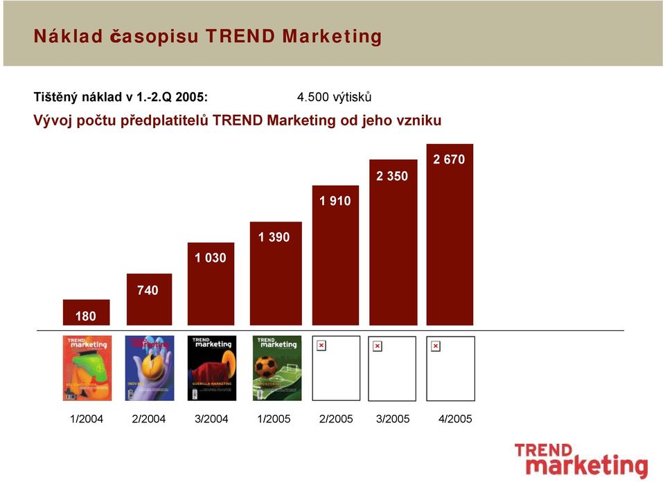 500 výtisků Vývoj počtu předplatitelů TREND Marketing