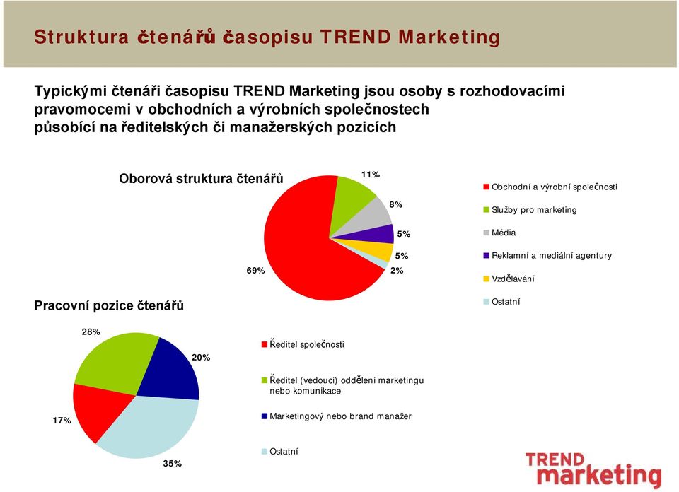 výrobní společnosti 69% 8% 5% 5% 2% Služby pro marketing Média Reklamní a mediální agentury Vzdělávání Pracovní pozice čtenářů