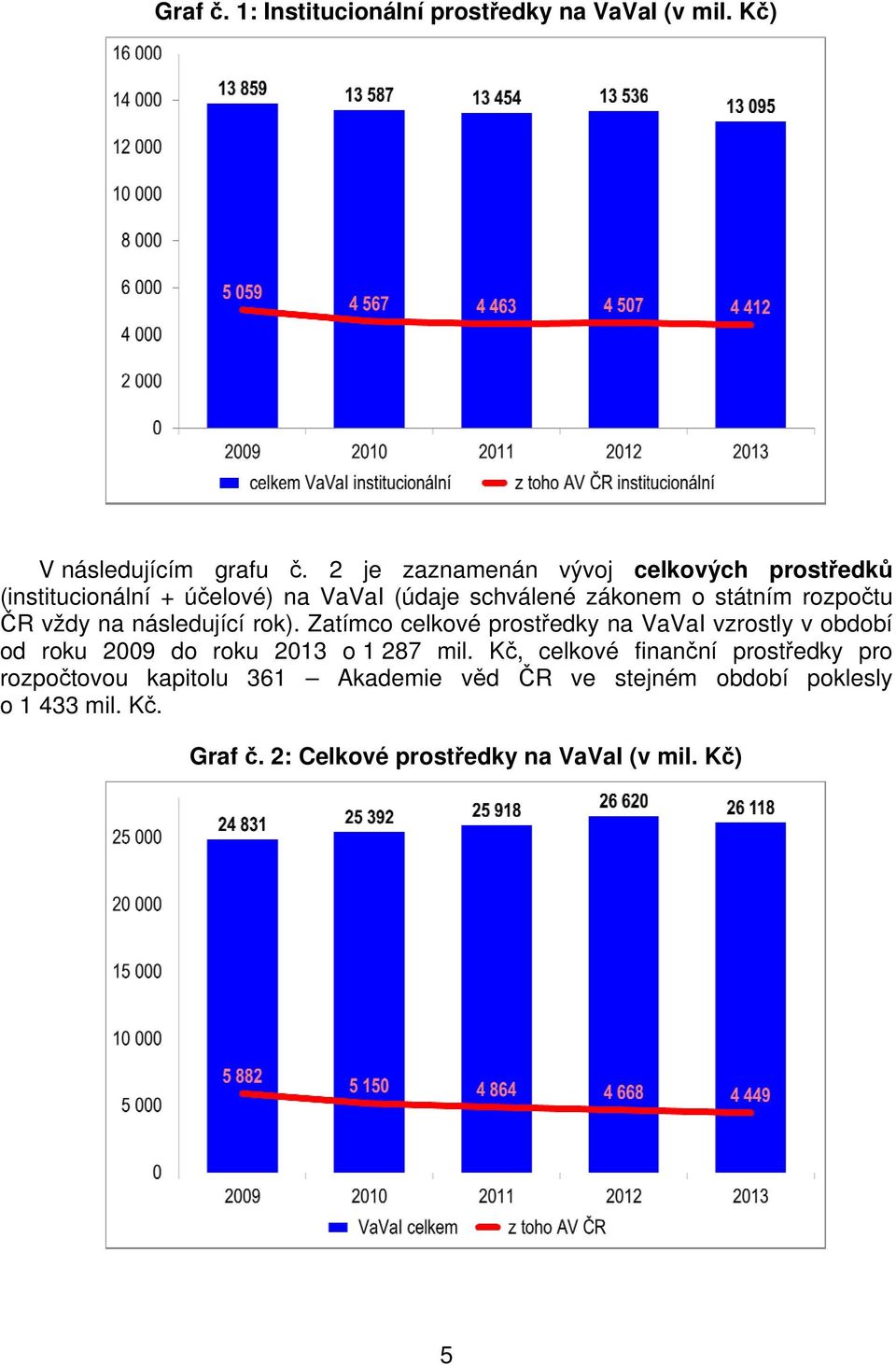 ČR vždy na následující rok). Zatímco celkové prostředky na VaVaI vzrostly v období od roku 2009 do roku 2013 o 1 287 mil.