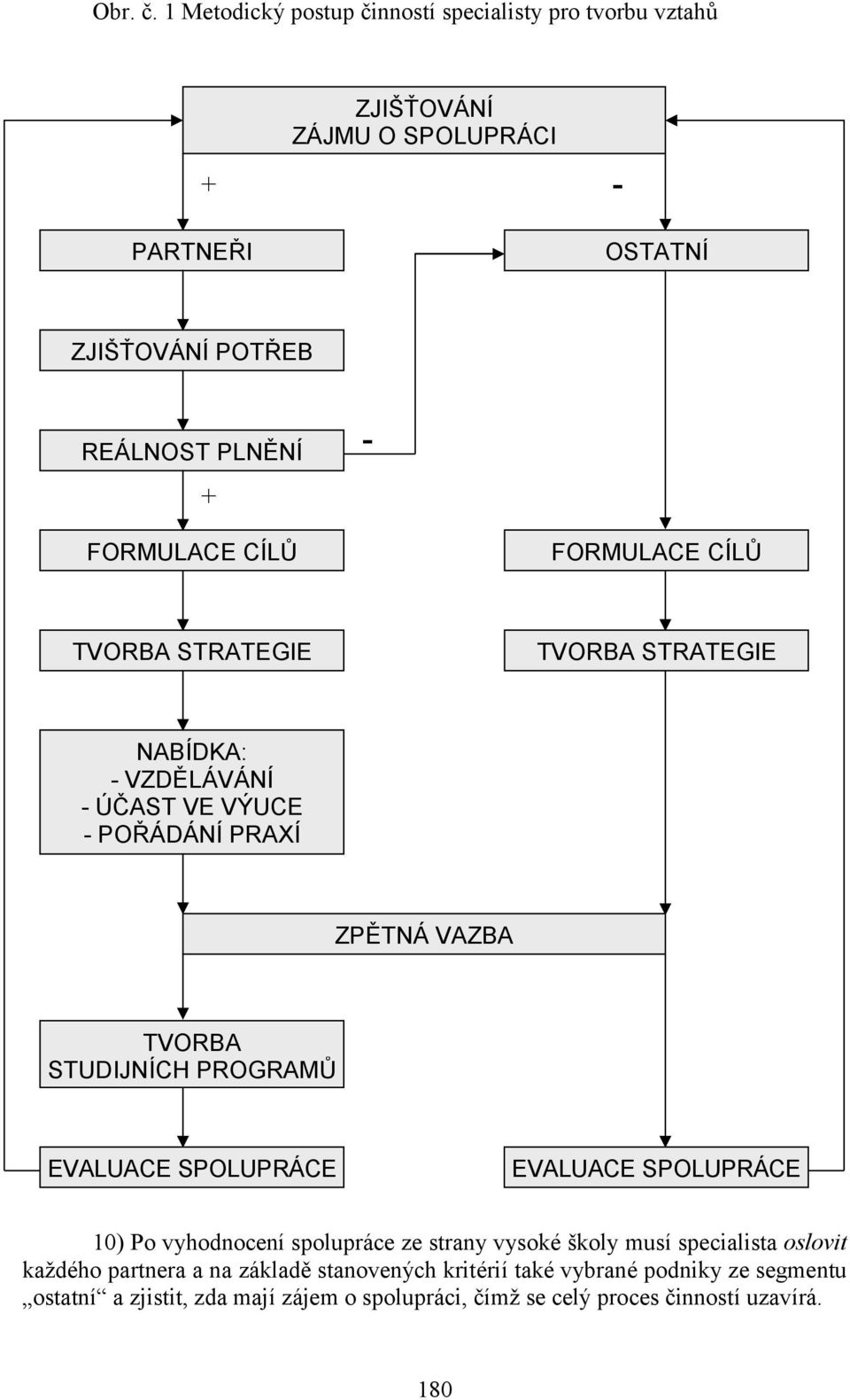 FORMULACE CÍLŮ FORMULACE CÍLŮ TVORBA STRATEGIE TVORBA STRATEGIE NABÍDKA: - VZDĚ LÁVÁNÍ - ÚČAST VE VÝUCE - POŘ ÁDÁNÍ PRAXÍ ZPĚ TNÁ VAZBA TVORBA STUDIJNÍCH