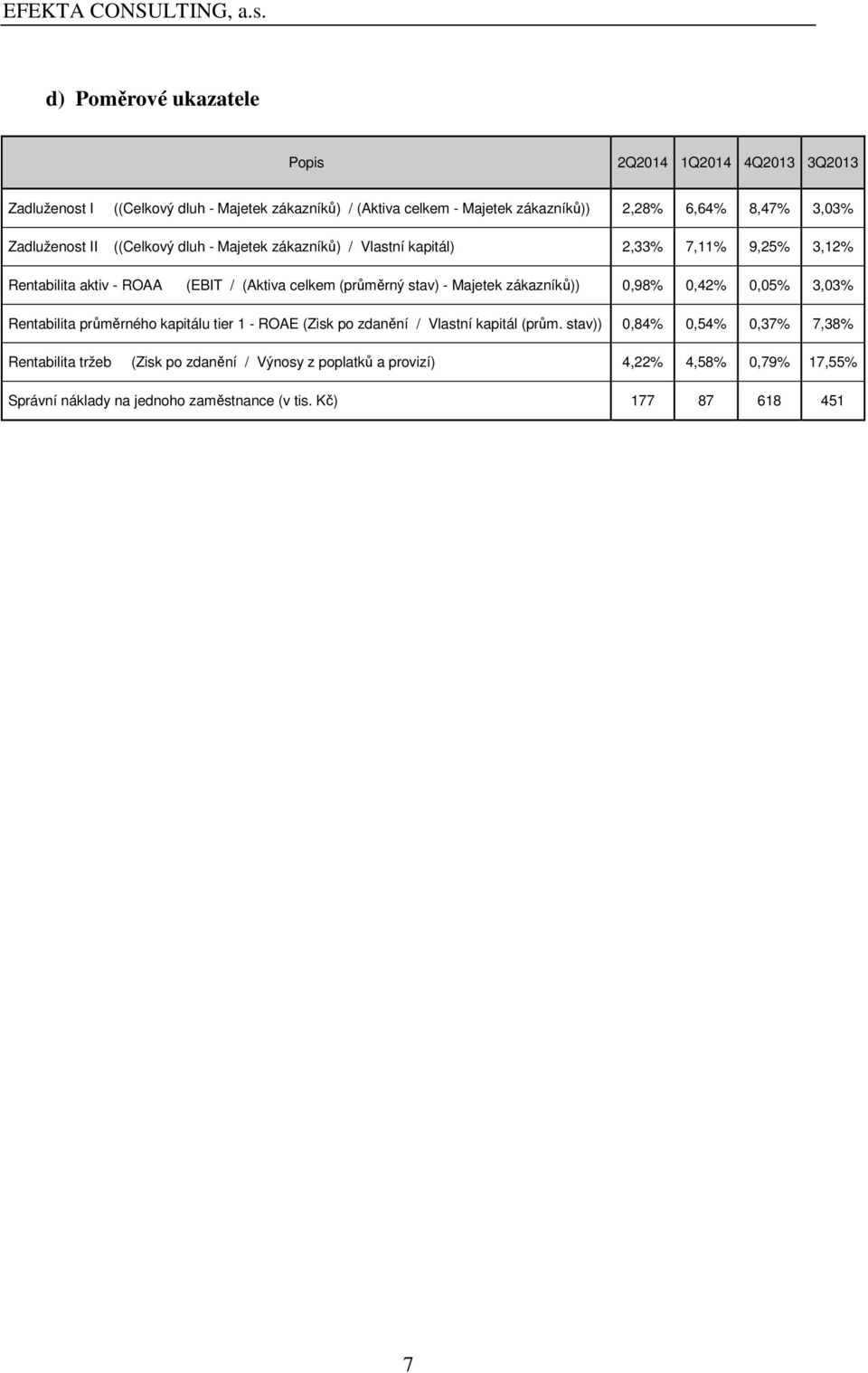 stav) - Majetek zákazníků)) 0,98% 0,42% 0,05% 3,03% Rentabilita průměrného kapitálu tier 1 - ROAE (Zisk po zdanění / Vlastní kapitál (prům.