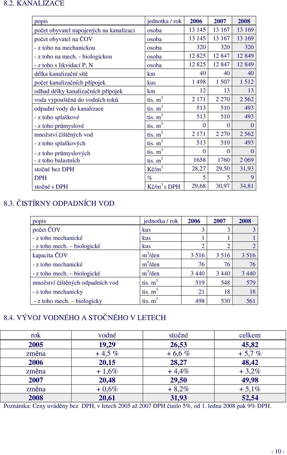 - biologickou osoba 12 825 12 847 12 849 - z toho s likvidací P, N osoba 12 825 12 847 12 849 délka kanalizační sítě km 40 40 40 počet kanalizačních přípojek kus 1 498 1 507 1 512 odhad délky