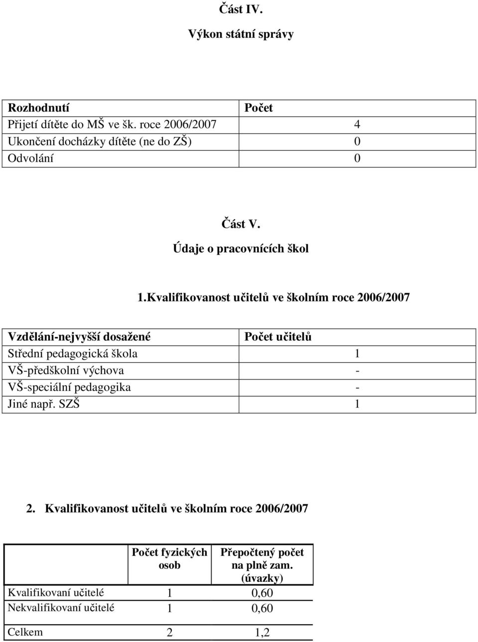 Kvalifikovanost učitelů ve školním roce 2006/2007 Vzdělání-nejvyšší dosažené Počet učitelů Střední pedagogická škola 1 VŠ-předškolní