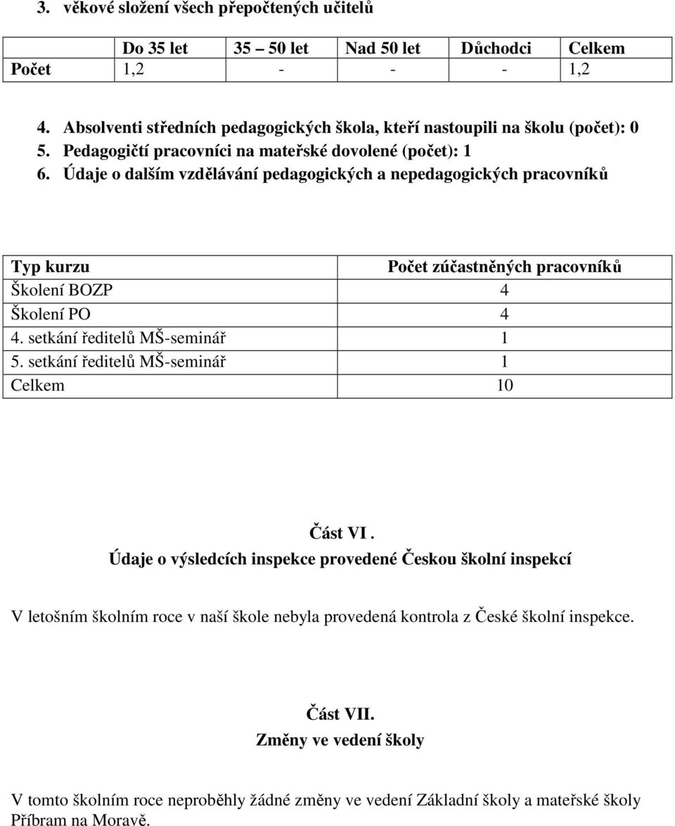 Údaje o dalším vzdělávání pedagogických a nepedagogických pracovníků Typ kurzu Počet zúčastněných pracovníků Školení BOZP 4 Školení PO 4 4. setkání ředitelů MŠ-seminář 1 5.