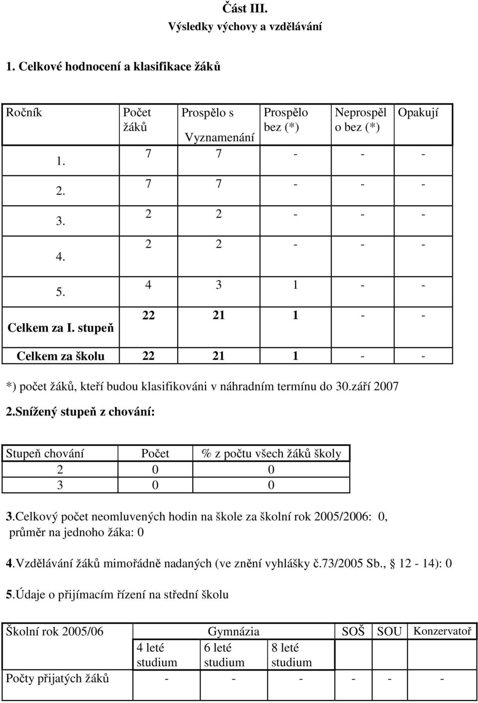 stupeň 22 21 1 - - Celkem za školu 22 21 1 - - *) počet žáků, kteří budou klasifikováni v náhradním termínu do 30.září 2007 2.