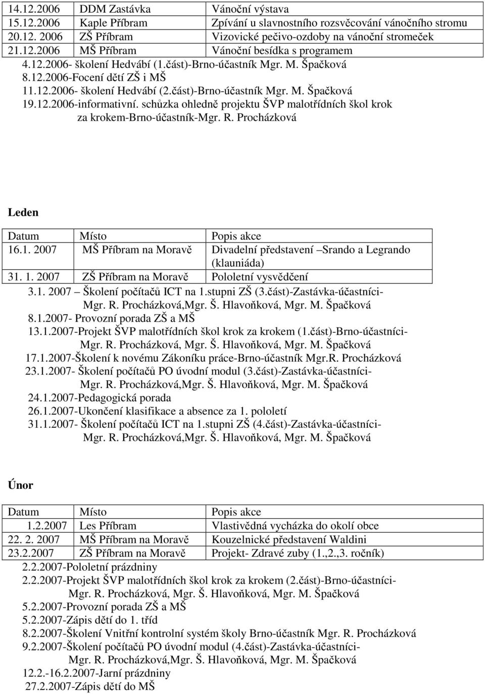 schůzka ohledně projektu ŠVP malotřídních škol krok za krokem-brno-účastník-mgr. R. Procházková Leden Datum Místo Popis akce 16