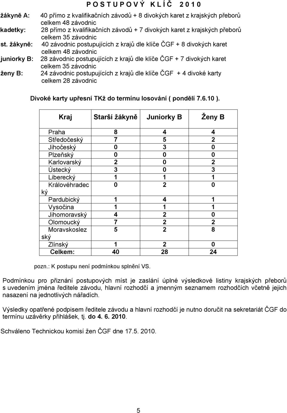 karet z krajských přeborů celkem 35 závodnic 40 závodnic postupujících z krajů dle klíče ČGF + 8 divokých karet celkem 48 závodnic 28 závodnic postupujících z krajů dle klíče ČGF + 7 divokých karet