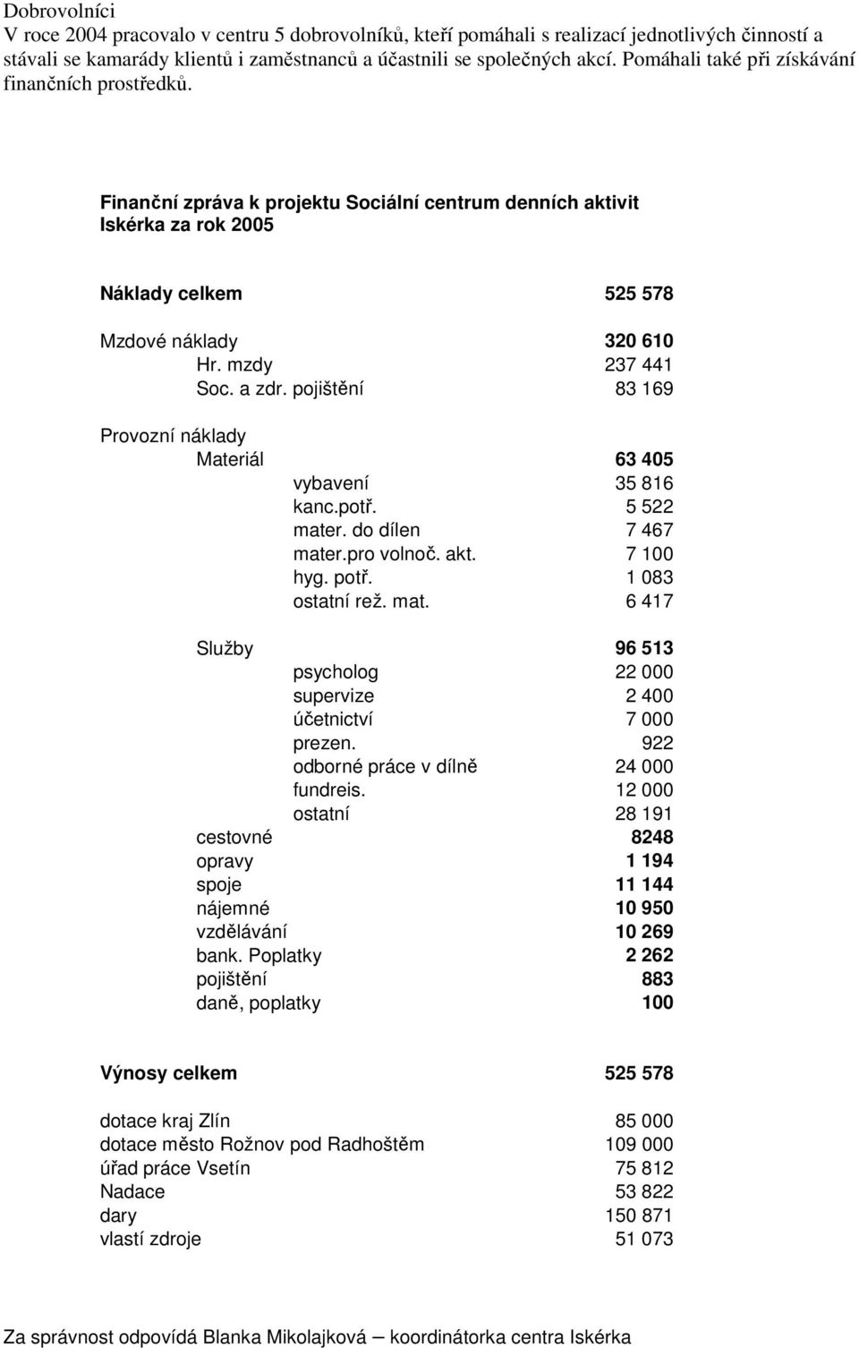 a zdr. pojištění 83 169 Provozní náklady Materiál 63 405 vybavení 35 816 kanc.potř. 5 522 mater. do dílen 7 467 mater.pro volnoč. akt. 7 100 hyg. potř. 1 083 ostatní rež. mat. 6 417 Služby 96 513 psycholog 22 000 supervize 2 400 účetnictví 7 000 prezen.