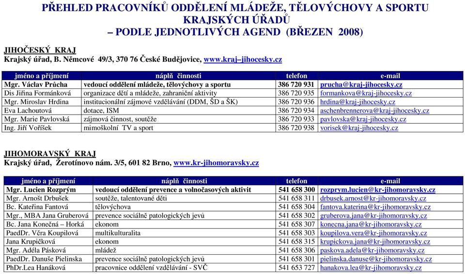 cz Dis Jiřina Formánková organizace dětí a mládeže, zahraniční aktivity 386 720 935 formankova@kraj-jihocesky.cz Mgr.