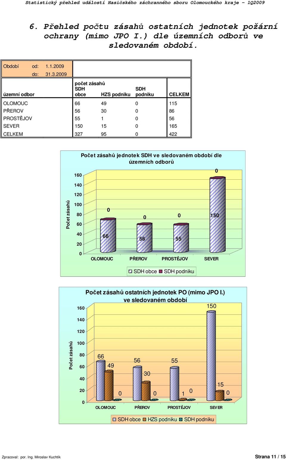 .3.29 počet zásahů SDH obce HZS podniku SDH podniku OLOMOUC 66 49 115 PŘEROV 56 3 86 PROSTĚJOV 55 1 56 SEVER 15 15 165 CELKEM 327 95 422 CELKEM 16 14 12 Počet zásahů jednotek SDH ve sledovaném