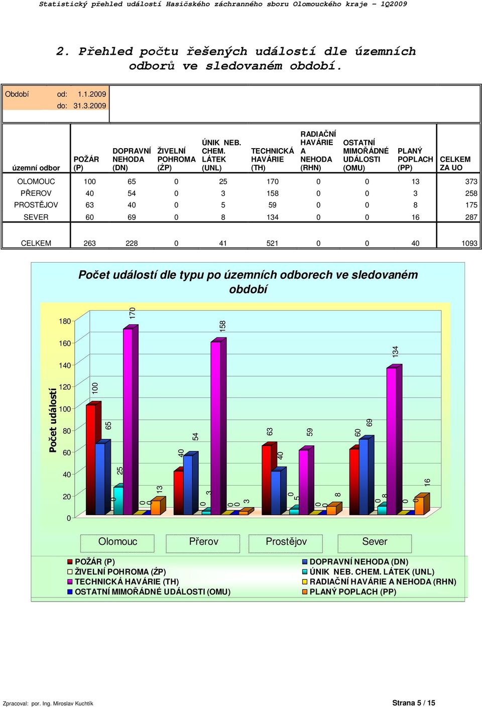 LÁTEK (UNL) TECHNICKÁ (TH) RADIAČNÍ A NEHODA (RHN) OSTATNÍ MIMOŘÁDNÉ UDÁLOSTI (OMU) PLANÝ POPLACH (PP) CELKEM ZA UO OLOMOUC 1 65 25 17 13 373 PŘEROV 4 54 3 158 3 258 PROSTĚJOV 63 4 5 59 8 175 SEVER 6
