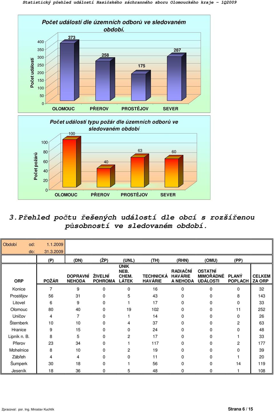 PROSTĚJOV SEVER 3. Přehled počtu řešených událostí dle obcí s rozšířenou působností ve sledovaném období. Období od: 1.1.29 ORP do: 31.3.29 (P) (DN) (ŽP) (UNL) (TH) (RHN) (OMU) (PP) POŽÁR DOPRAVNÍ NEHODA ŽIVELNÍ POHROMA ÚNIK NEB.