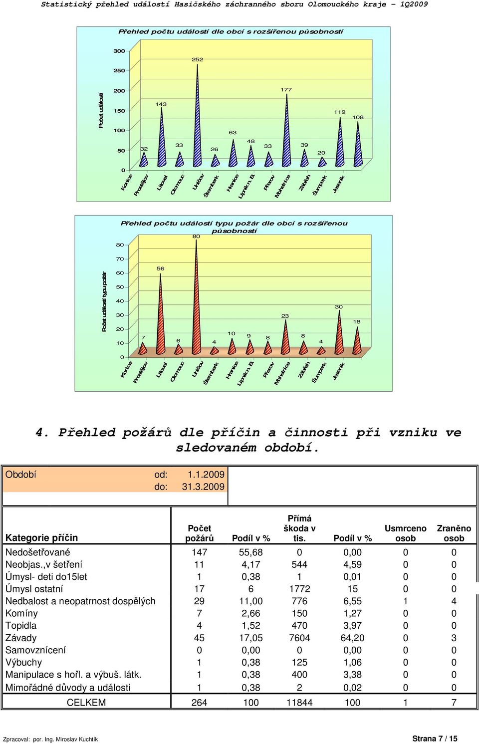 Přerov Mohelnice Zábřeh Šumperk Jeseník Přehled počtu událostí typu požár dle obcí s rozšířenou působností 8 8 7 Počet událostí typu požár 6 5 4 3 2 1 7 56 6 4 1 9 8 23 8 4 3 18 Konice Prostějov