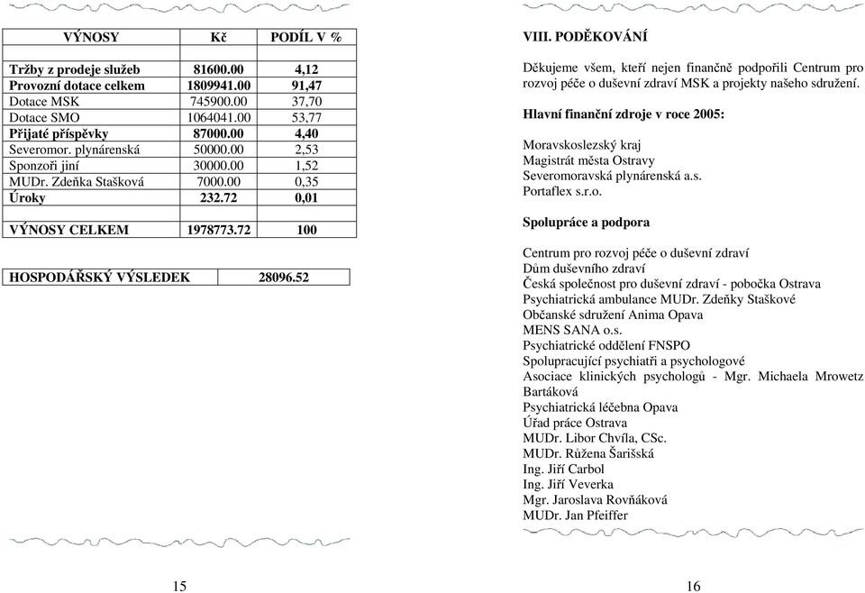 PODĚKOVÁNÍ Děkujeme všem, kteří nejen finančně podpořili Centrum pro rozvoj péče o duševní zdraví MSK a projekty našeho sdružení.