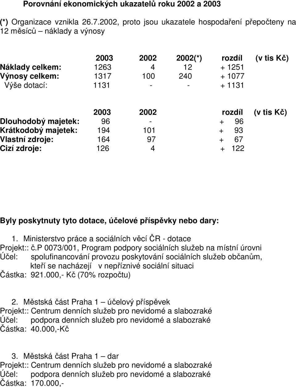 1131 - - + 1131 2003 2002 rozdíl (v tis Kč) Dlouhodobý majetek: 96 - + 96 Krátkodobý majetek: 194 101 + 93 Vlastní zdroje: 164 97 + 67 Cizí zdroje: 126 4 + 122 Byly poskytnuty tyto dotace, účelové