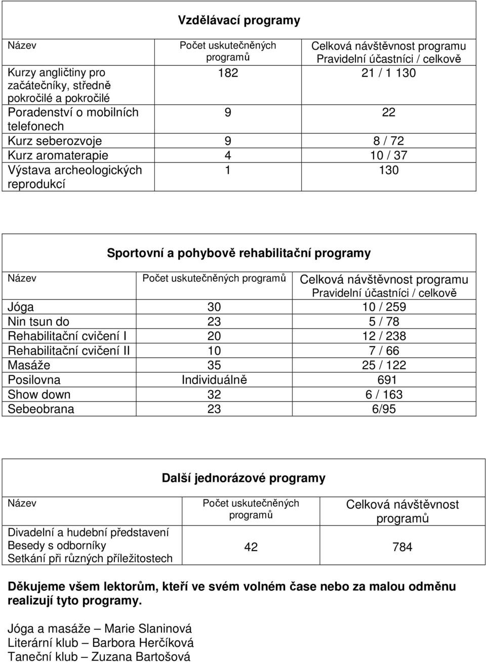 uskutečněných programů Celková návštěvnost programu Pravidelní účastníci / celkově Jóga 30 10 / 259 Nin tsun do 23 5 / 78 Rehabilitační cvičení I 20 12 / 238 Rehabilitační cvičení II 10 7 / 66 Masáže