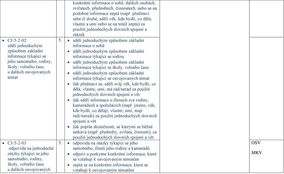 představí sebe či druhé, sdělí věk, kde bydlí, co dělá, vlastní a umí nebo se na totéž zeptá) za použití jednoduchých slovních spojení a otázek 5.