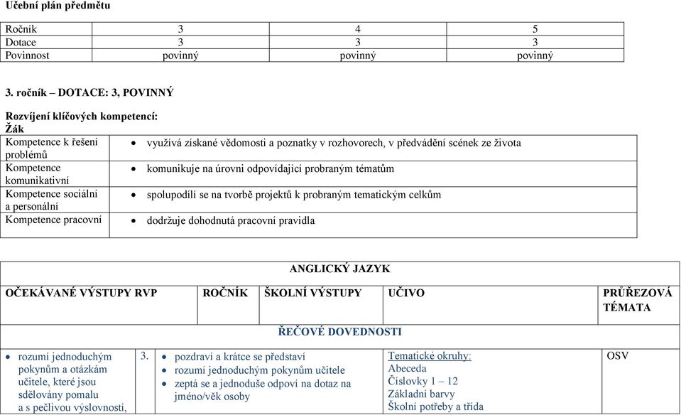 úrovni odpovídající probraným tématům komunikativní Kompetence sociální spolupodílí se na tvorbě projektů k probraným tematickým celkům a personální Kompetence pracovní dodržuje dohodnutá pracovní