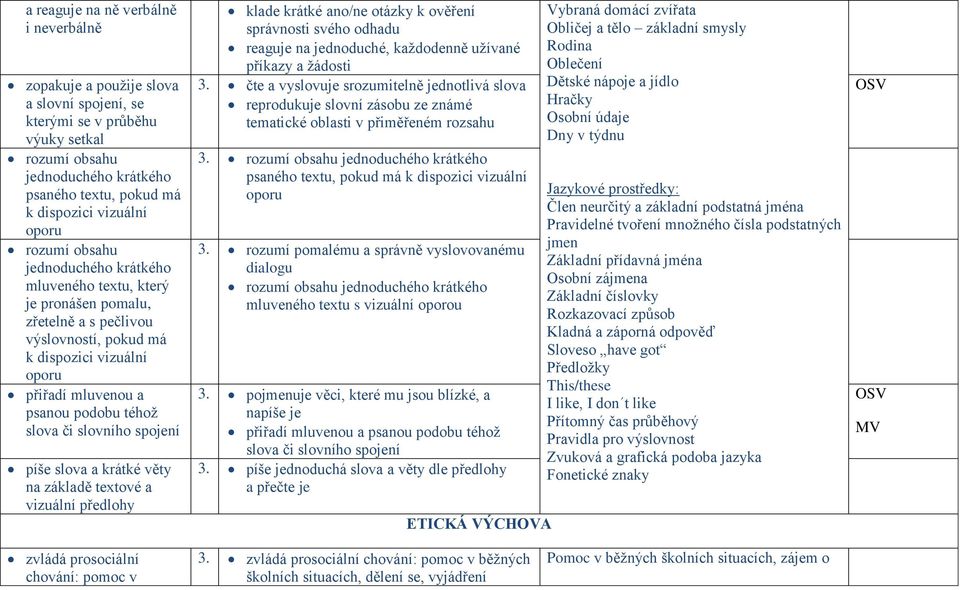 slova či slovního spojení píše slova a krátké věty na základě textové a vizuální předlohy klade krátké ano/ne otázky k ověření správnosti svého odhadu reaguje na jednoduché, každodenně užívané