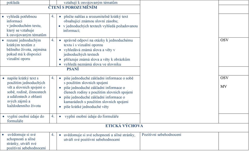 tématům ČTENÍ S POROZUMĚNÍM 4. přečte nahlas a srozumitelně krátký text obsahující známou slovní zásobu; v jednoduchých textech vyhledá požadovanou informaci; 4.