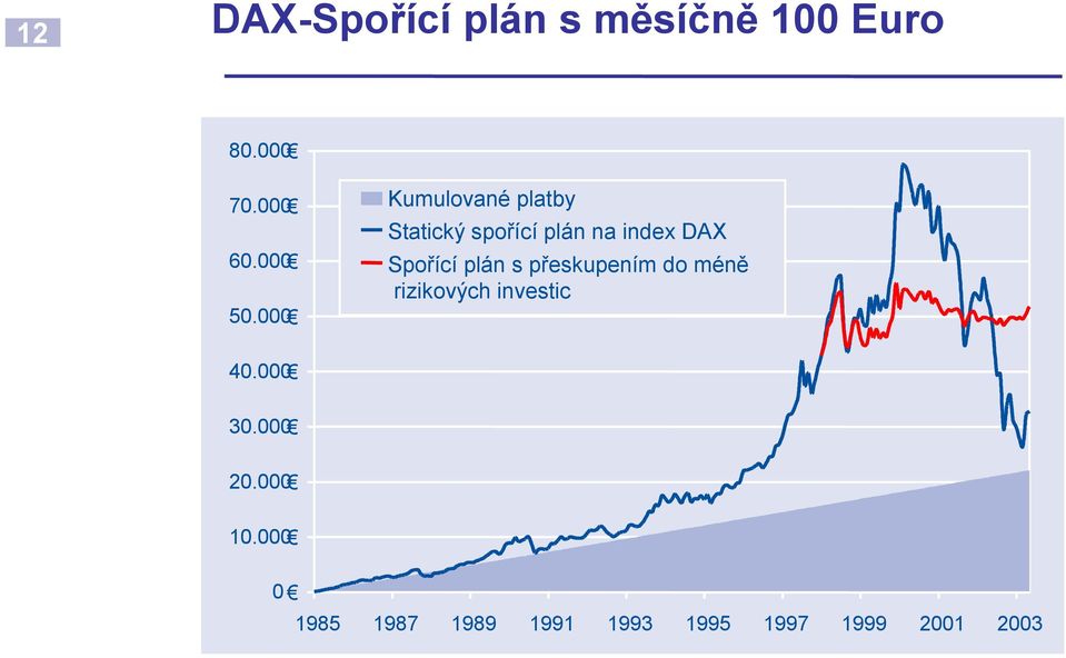 Spořící plán s přeskupením do méně rizikových investic 40.