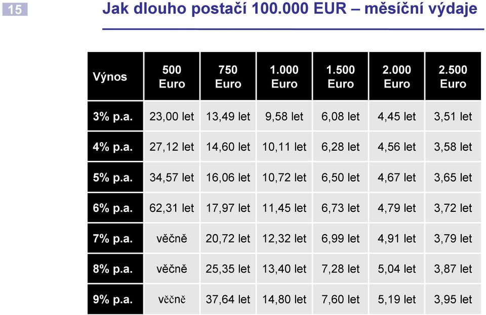 a. věčně 20,72 let 12,32 let 6,99 let 4,91 let 3,79 let 8% p.a. věčně 25,35 let 13,40 let 7,28 let 5,04 let 3,87 let 9% p.a. věčně 37,64 let 14,80 let 7,60 let 5,19 let 3,95 let