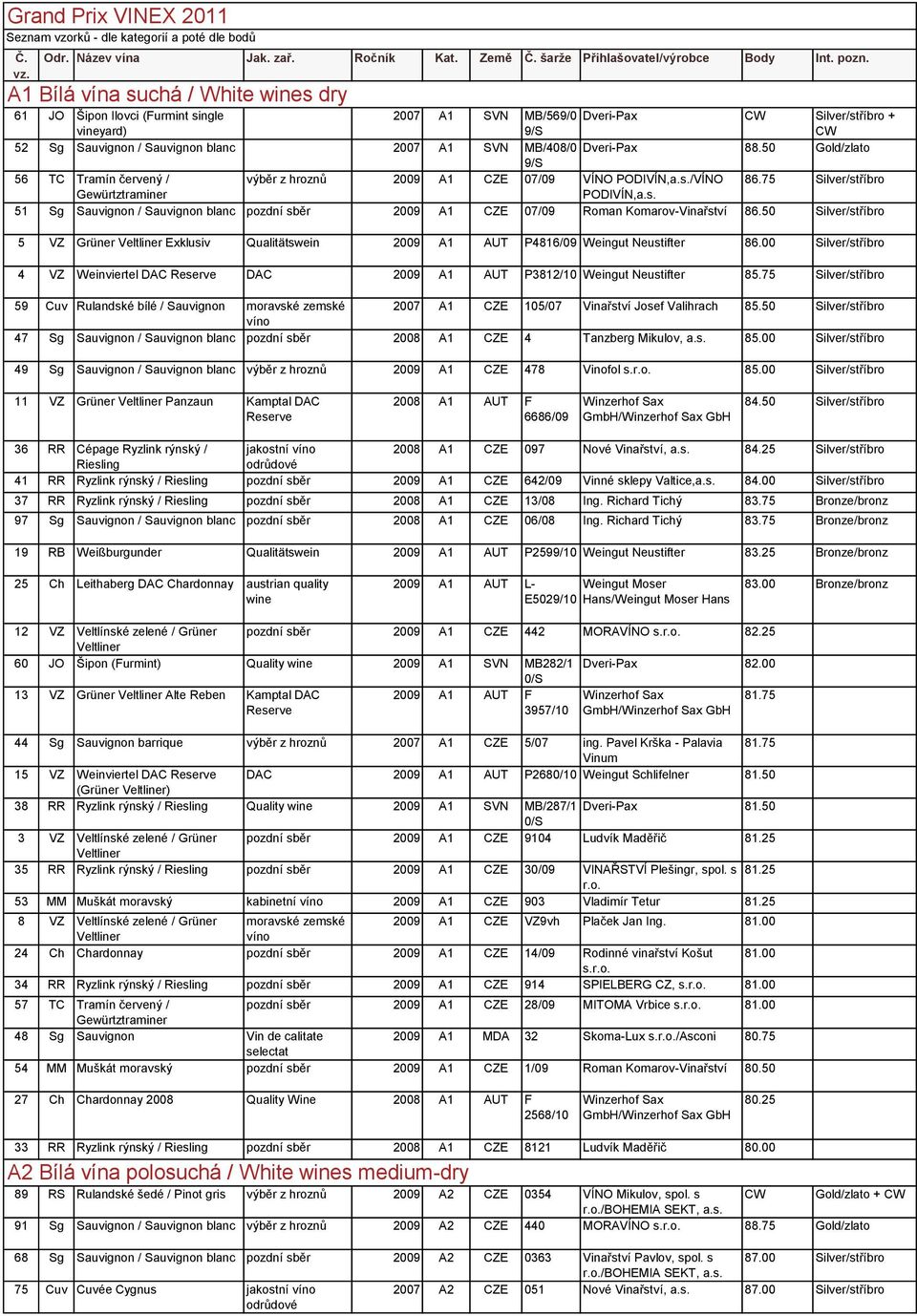 Dveri-Pax 88.50 Gold/zlato 9/S 56 TC Tramín červený / výběr z hroznů 2009 A1 CZE 07/09 VÍNO PODIVÍN,a.s./VÍNO 86.75 Silver/stříbro PODIVÍN,a.s. 51 Sg Sauvignon / Sauvignon blanc pozdní sběr 2009 A1 CZE 07/09 Roman Komarov-Vinařství 86.