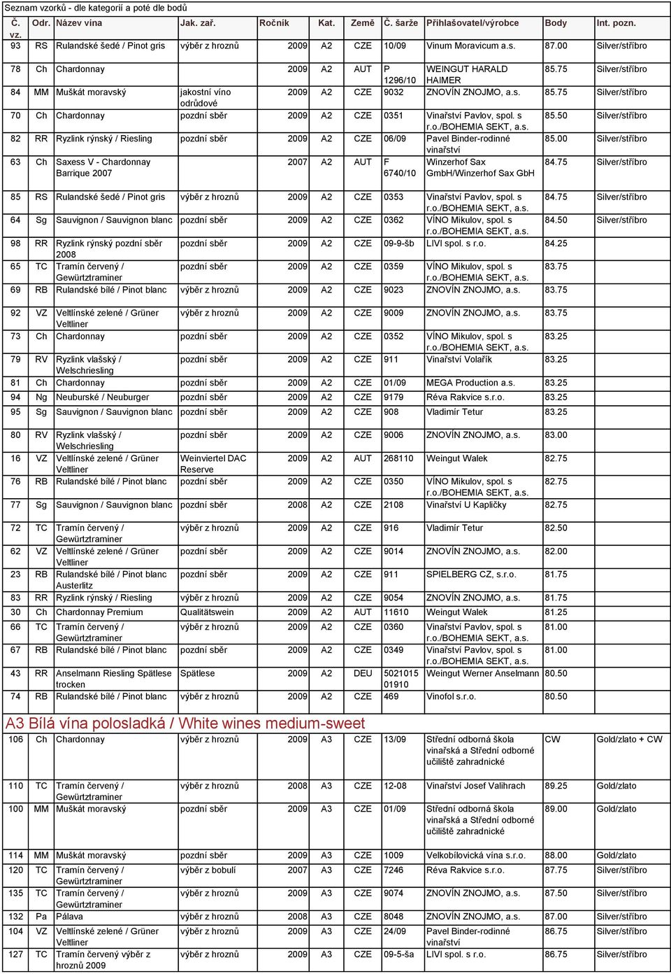 s 85.50 Silver/stříbro 82 RR Ryzlink rýnský / Riesling pozdní sběr 2009 A2 CZE 06/09 Pavel Binder-rodinné 85.