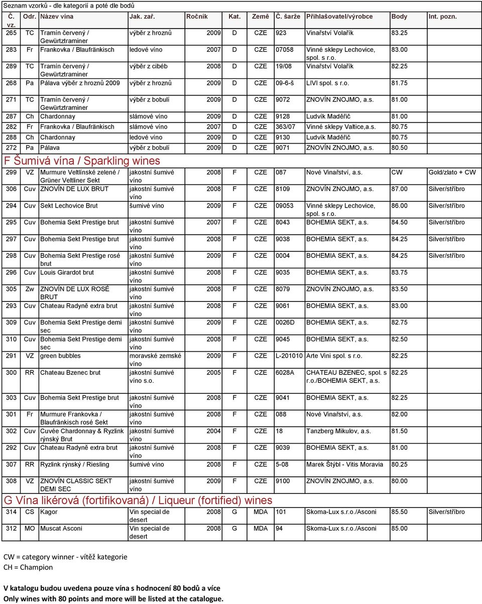 25 268 Pa Pálava výběr z hroznů 2009 výběr z hroznů 2009 D CZE 09-6-š LIVI spol. s r.o. 81.75 271 TC Tramín červený / výběr z bobulí 2009 D CZE 9072 ZNOVÍN ZNOJMO, a.s. 81.00 287 Ch Chardonnay slámové 2009 D CZE 9128 Ludvík Maděřič 81.
