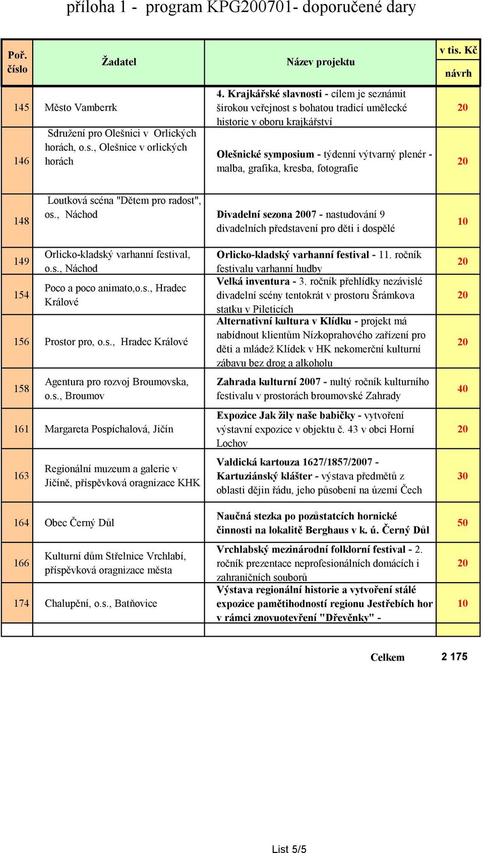 148 Loutková scéna "Dětem pro radost", os., Náchod Divadelní sezona 07 - nastudování 9 divadelních představení pro děti i dospělé 149 154 Orlicko-kladský varhanní festival, o.s., Náchod Poco a poco animato,o.