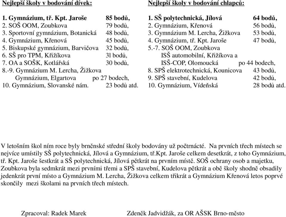 Biskupské gymnázium, Barvičova 32 bodů, 5.-7. SOŠ OOM, Zoubkova 6. SŠ pro TPM, Křižíkova 3l bodů, ISŠ automobilní, Křižíkova a 7. OA a SOŠK, Kotlářská 30 bodů, ISŠ-COP, Olomoucká po 44 bodech, 8.-9.