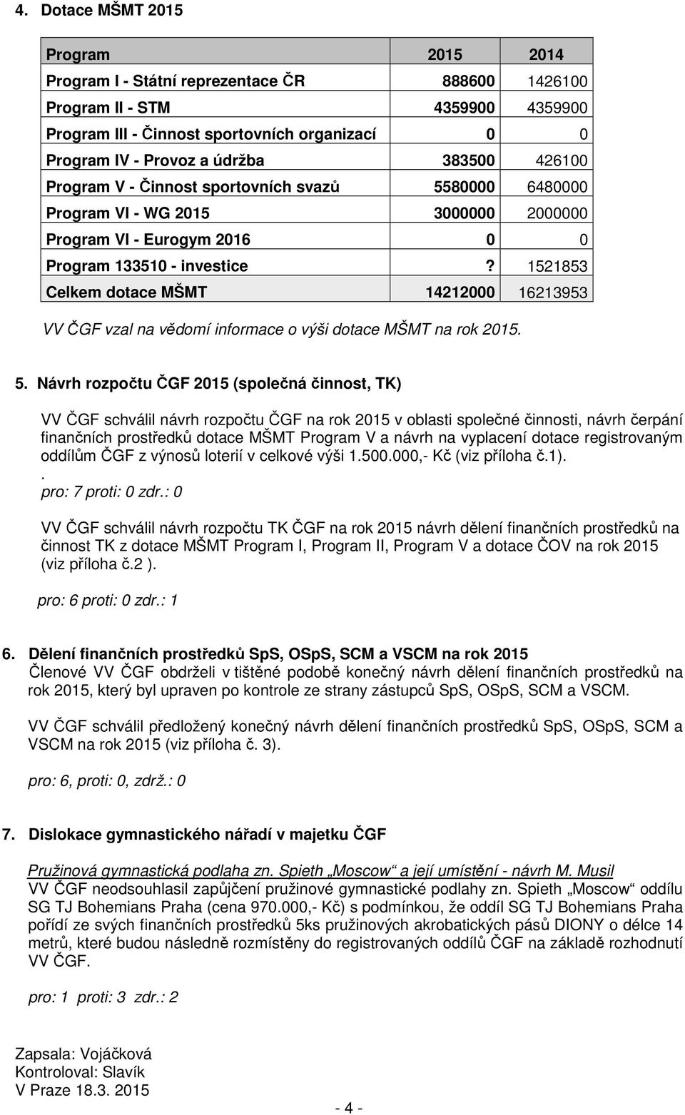 1521853 Celkem dotace MŠMT 14212000 16213953 VV ČGF vzal na vědomí informace o výši dotace MŠMT na rok 2015. 5.